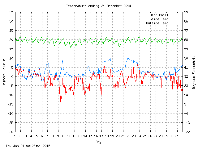 temp Graph