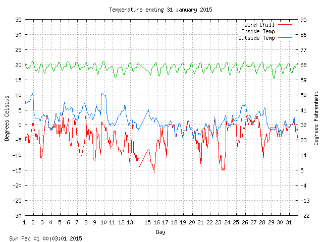 temp Graph