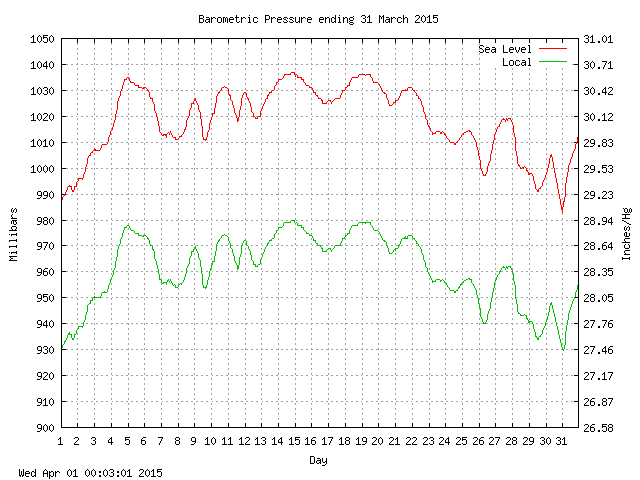 baro Graph