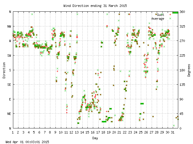 dir Graph