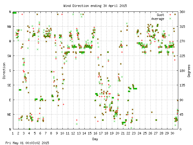 dir Graph