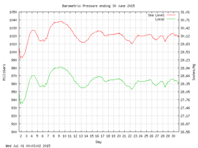 baro Graph