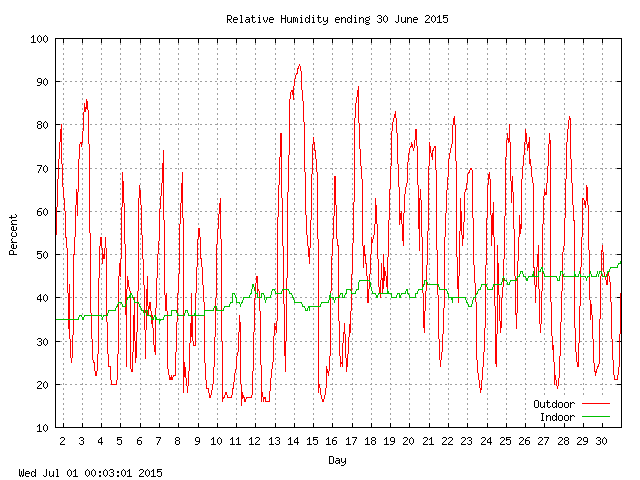 humid Graph