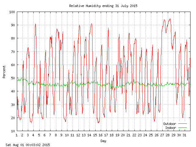 humid Graph