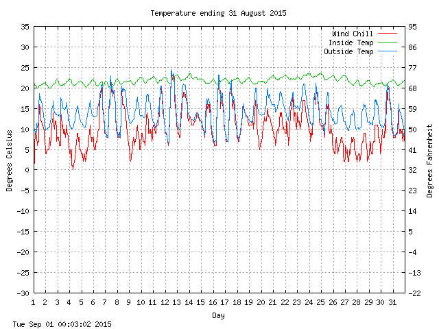 temp Graph