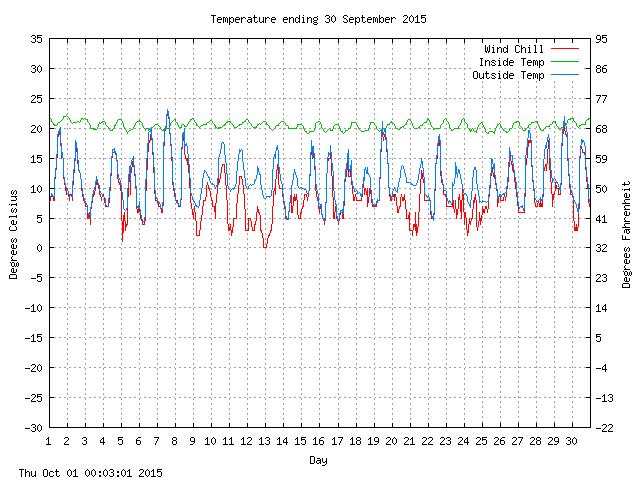 temp Graph