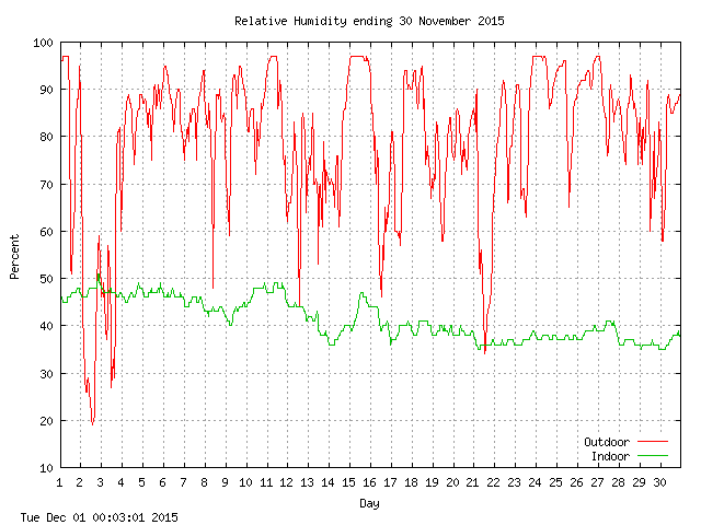 humid Graph