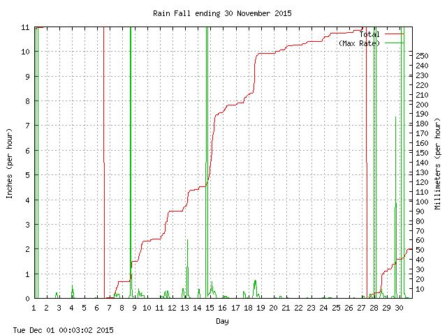 rain Graph