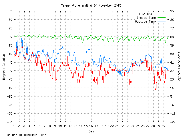 temp Graph