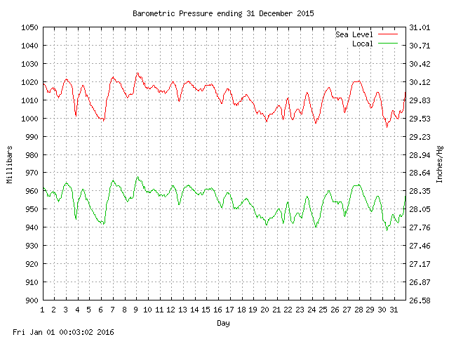 baro Graph