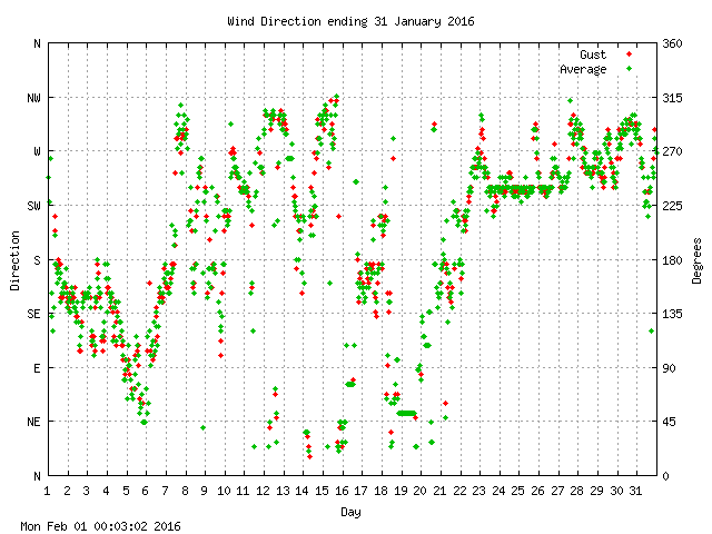 dir Graph