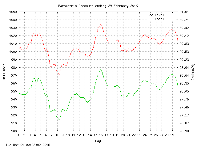 baro Graph