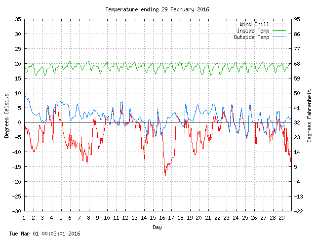 temp Graph