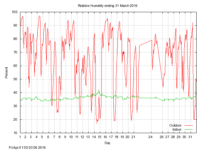 humid Graph