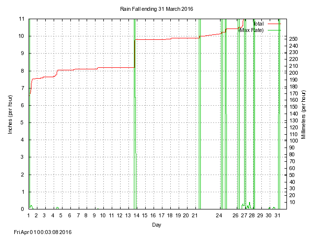 rain Graph