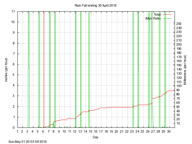 rain Graph