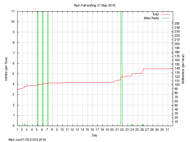 rain Graph