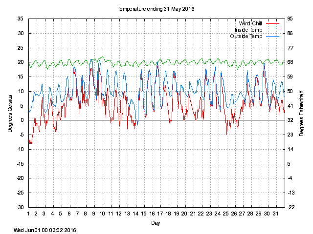 temp Graph