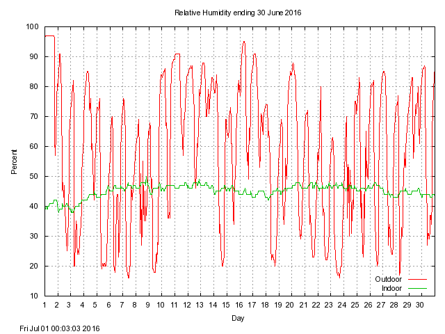 humid Graph