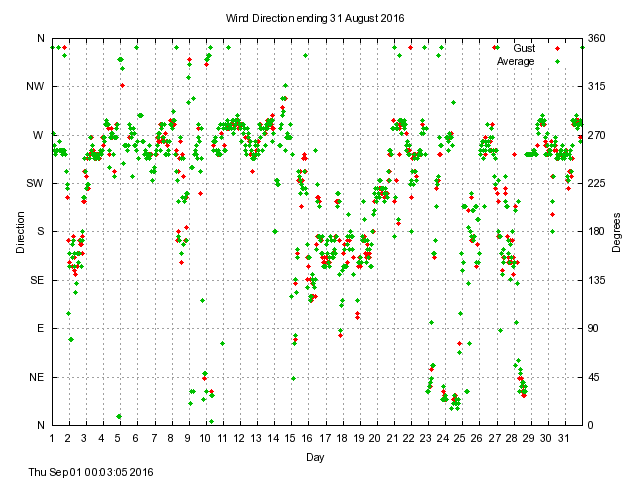 dir Graph