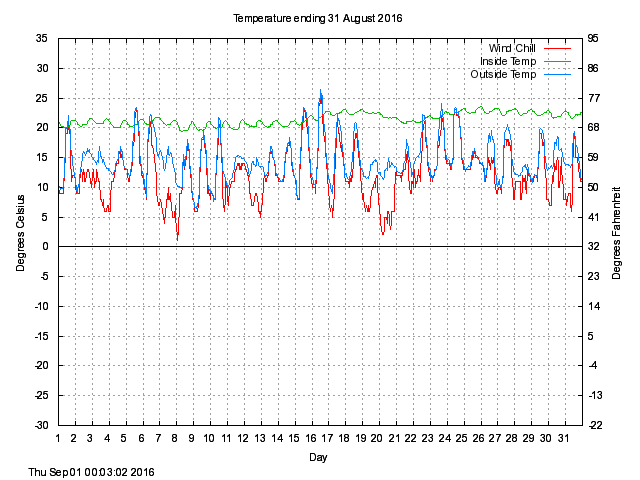 temp Graph