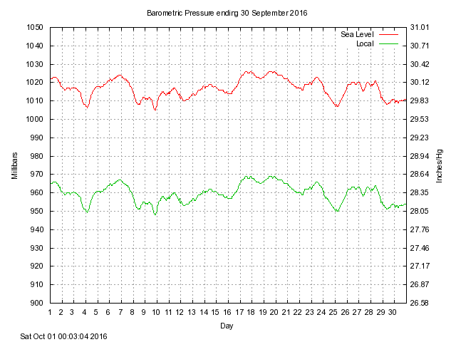 baro Graph