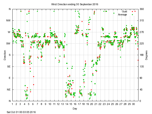 dir Graph