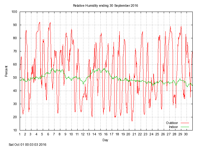 humid Graph