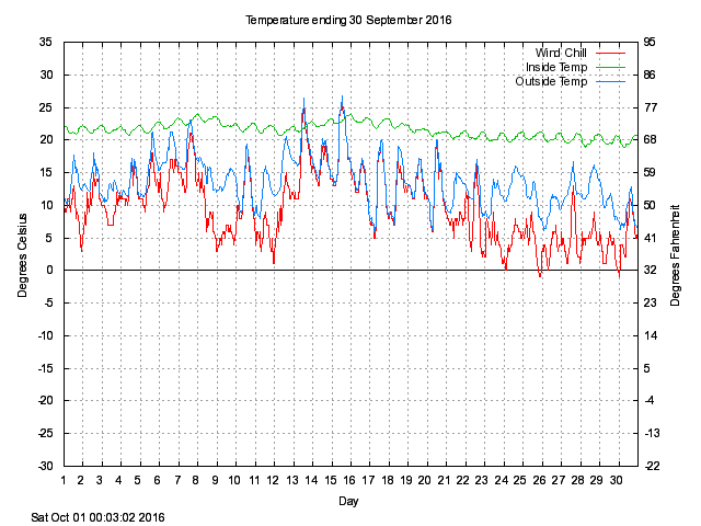 temp Graph