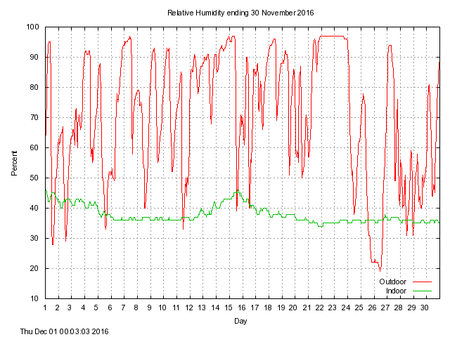 humid Graph