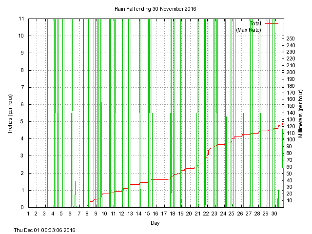 rain Graph