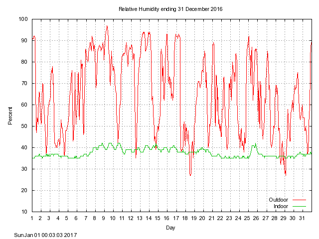 humid Graph