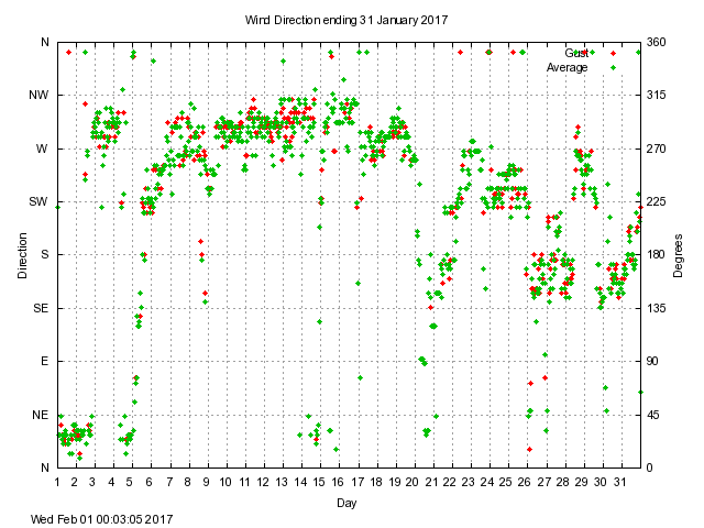 dir Graph