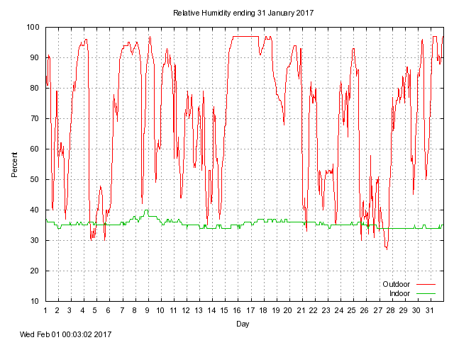 humid Graph