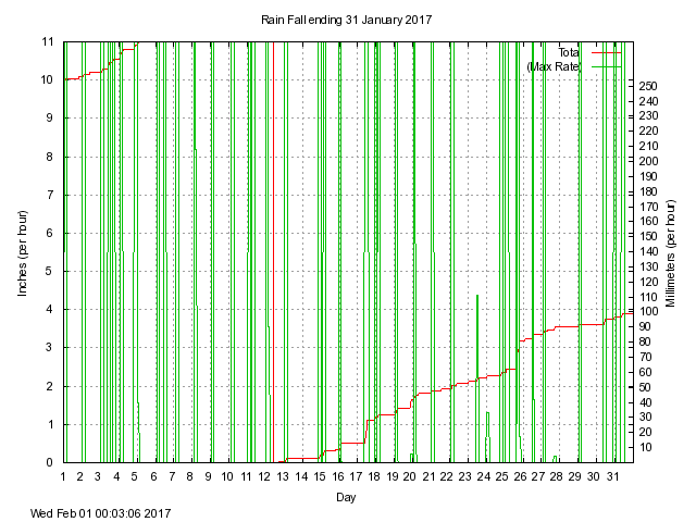 rain Graph