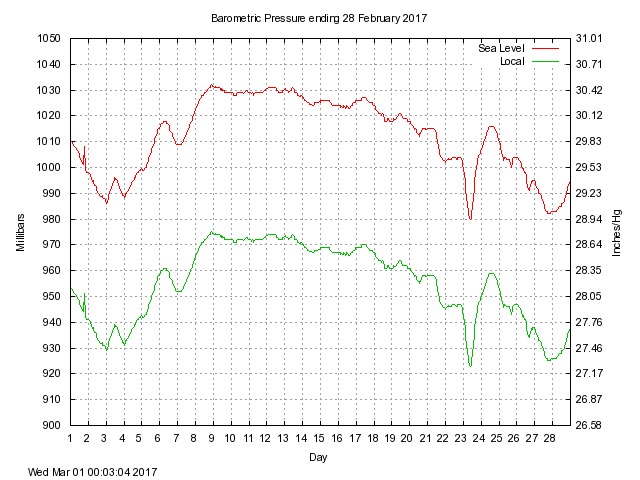 baro Graph