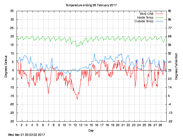 temp Graph