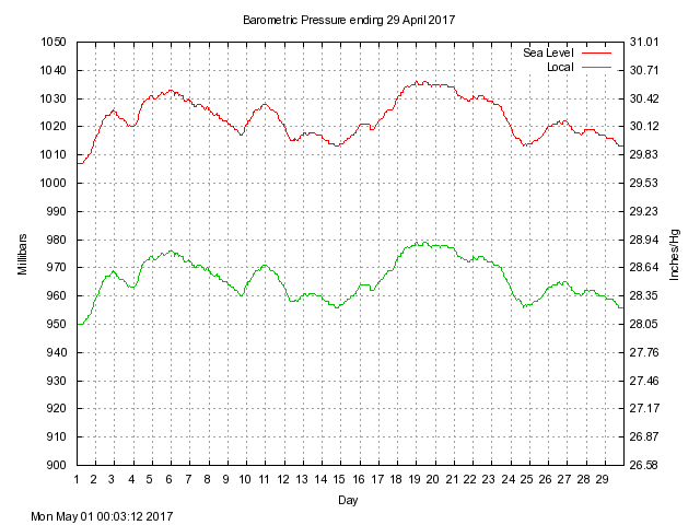 baro Graph