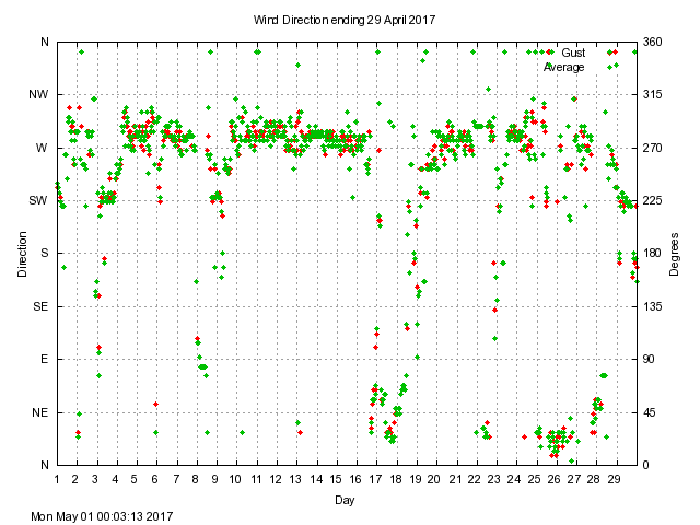 dir Graph