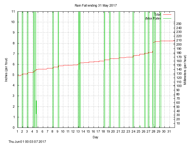 rain Graph