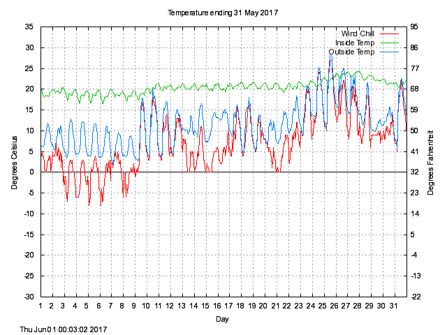 temp Graph