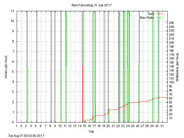 rain Graph