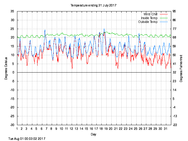 temp Graph