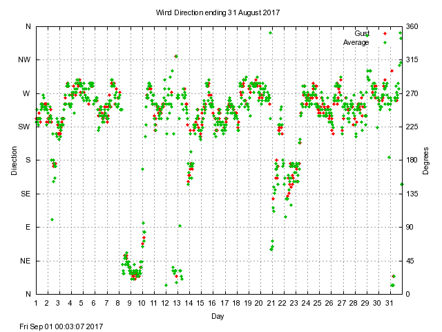 dir Graph