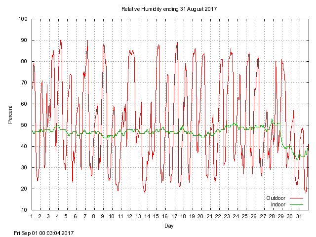 humid Graph