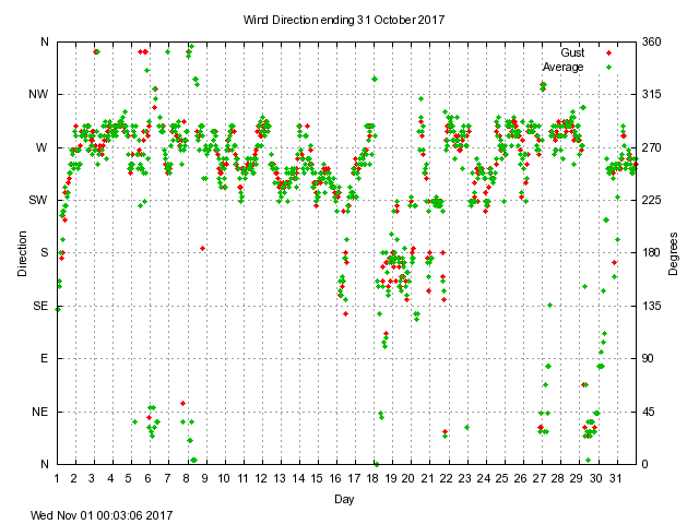 dir Graph