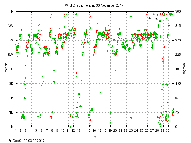 dir Graph