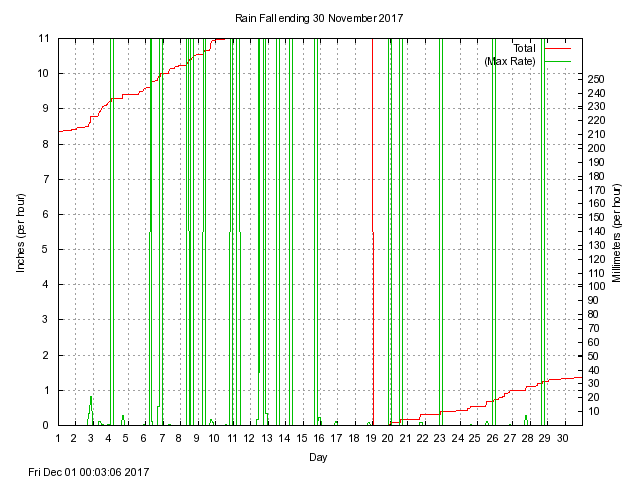 rain Graph