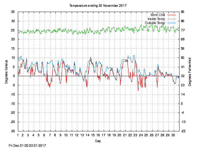 temp Graph