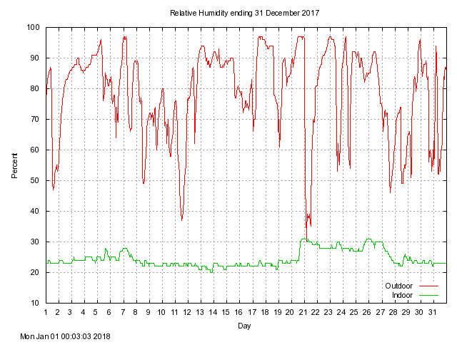 humid Graph